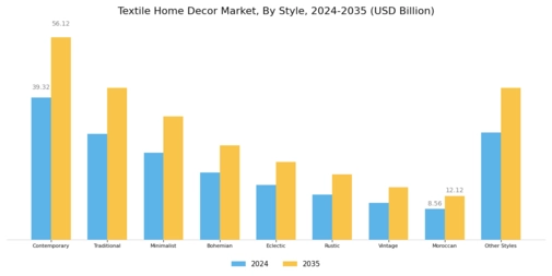 Textile Home Decor Market Segment Image 2