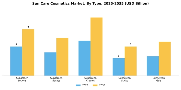 Sun Care Cosmetics Market Segment Image 3