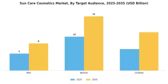 Sun Care Cosmetics Market Segment Image 3