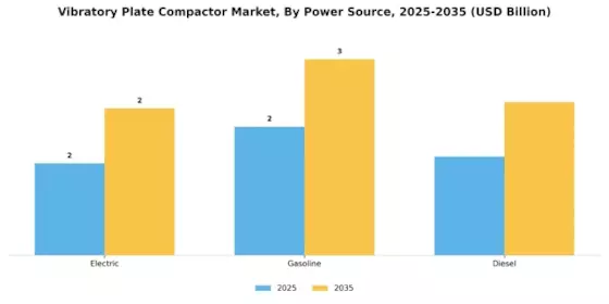 Vibratory Plate Compactor Market Segment Image 0