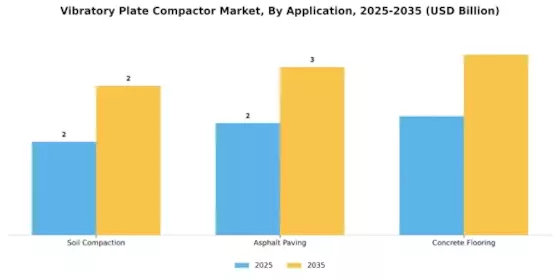 Vibratory Plate Compactor Market Segment Image 3