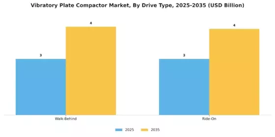 Vibratory Plate Compactor Market Segment Image 4