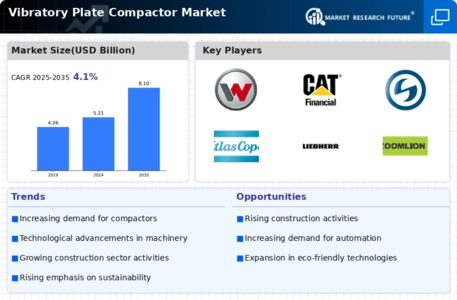 Vibratory Plate Compactor Market Infographic