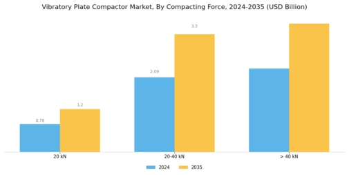 Vibratory Plate Compactor Market Segment Image 2