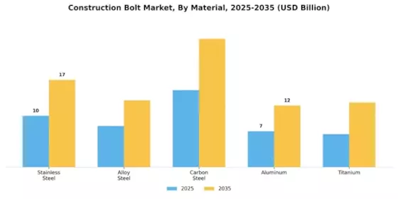 Construction Bolt Market Segment Image 0