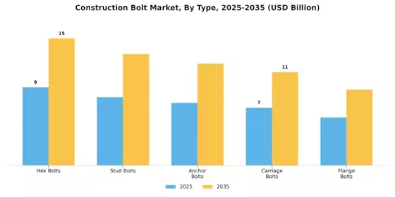 Construction Bolt Market Segment Image 1