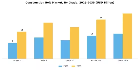 Construction Bolt Market Segment Image 2