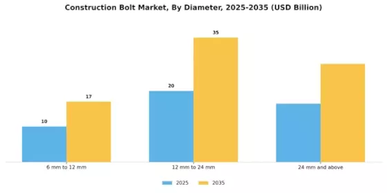 Construction Bolt Market Segment Image 3