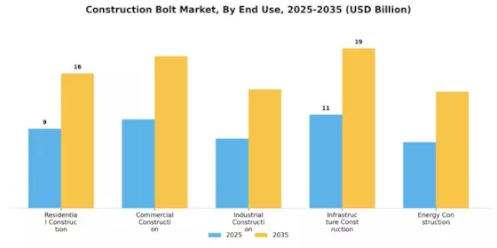 Construction Bolt Market Segment Image 4
