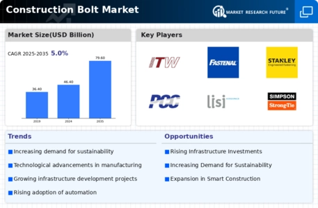 Construction Bolt Market Infographic