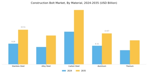 Construction Bolt Market Segment Image 0