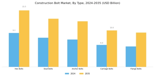 Construction Bolt Market Segment Image 1