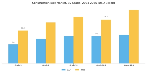 Construction Bolt Market Segment Image 2