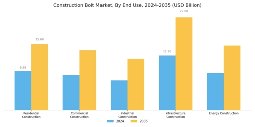 Construction Bolt Market Segment Image 4
