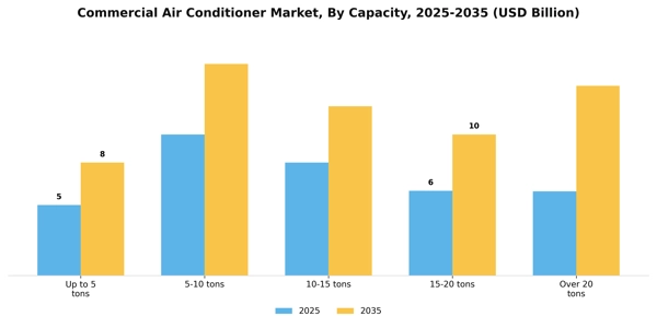 Commercial Air Conditioner Market Segment Image 1