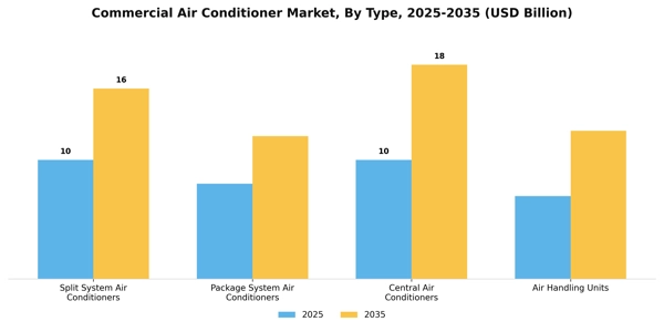 Commercial Air Conditioner Market Segment Image 4