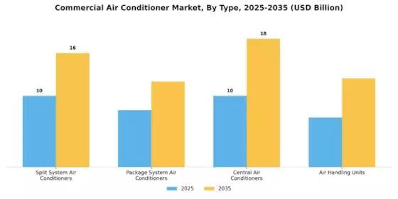 Commercial Air Conditioner Market Segment Image 0