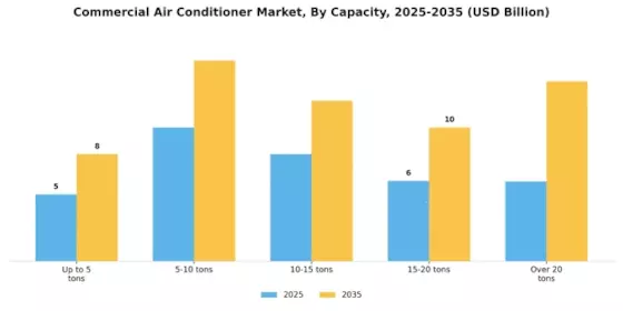 Commercial Air Conditioner Market Segment Image 1