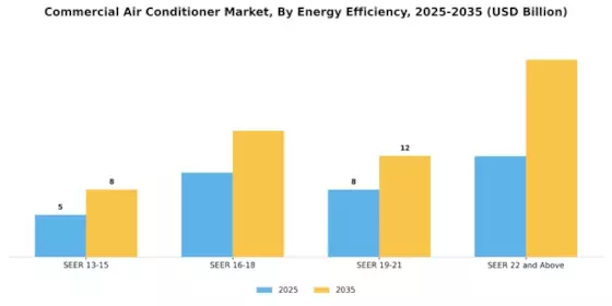 Commercial Air Conditioner Market Segment Image 3