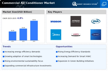 Commercial Air Conditioner Market Infographic