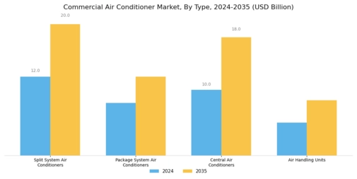 Commercial Air Conditioner Market Segment Image 0