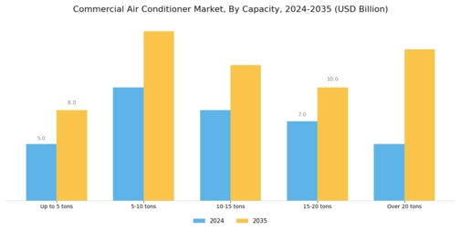 Commercial Air Conditioner Market Segment Image 1