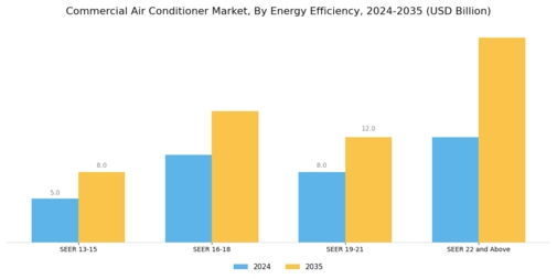 Commercial Air Conditioner Market Segment Image 3