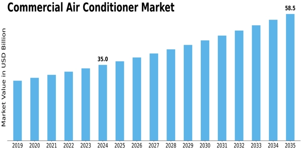 Commercial Air Conditioner Market Size