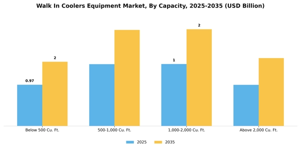 Walk In Coolers Equipment Market Segment Image 1