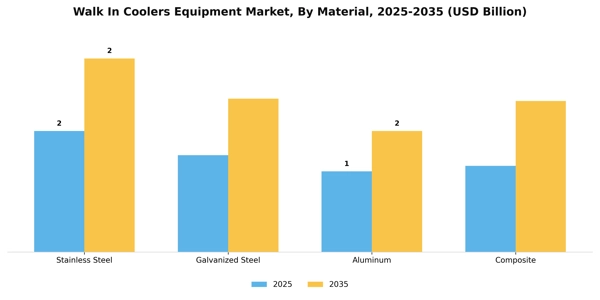 Walk In Coolers Equipment Market Segment Image 2