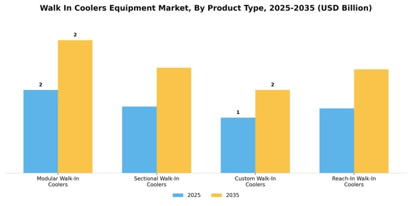 Walk In Coolers Equipment Market Segment Image 3