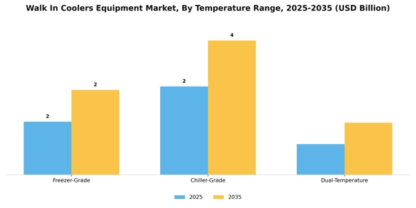 Walk In Coolers Equipment Market Segment Image 4