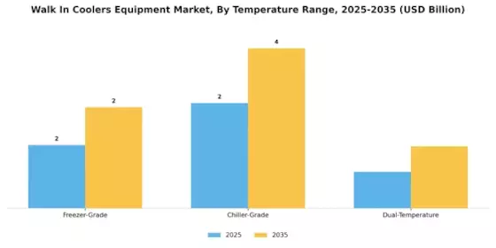 Walk In Coolers Equipment Market Segment Image 2