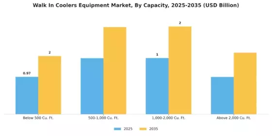 Walk In Coolers Equipment Market Segment Image 3
