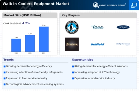 Walk In Coolers Equipment Market Infographic