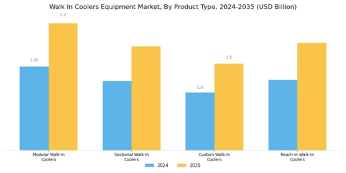 Walk In Coolers Equipment Market Segment Image 0