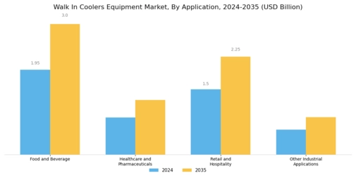Walk In Coolers Equipment Market Segment Image 1