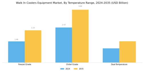 Walk In Coolers Equipment Market Segment Image 2