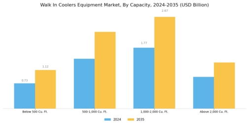 Walk In Coolers Equipment Market Segment Image 3
