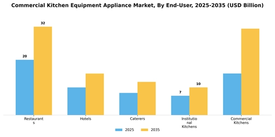 Commercial Kitchen Equipment Appliance Market
 Segment Image 0