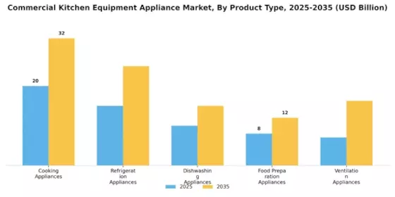 Commercial Kitchen Equipment Appliance Market
 Segment Image 0