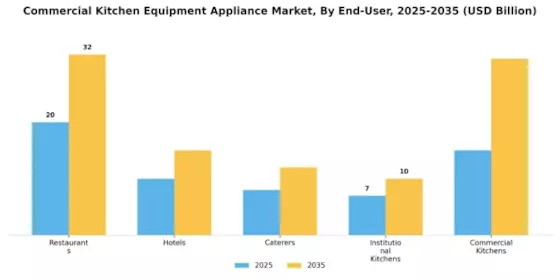 Commercial Kitchen Equipment Appliance Market
 Segment Image 1