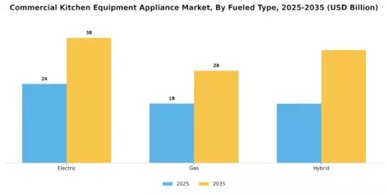 Commercial Kitchen Equipment Appliance Market
 Segment Image 2