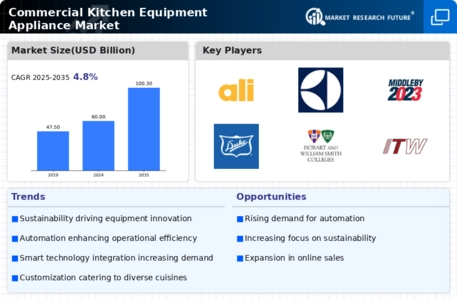 Commercial Kitchen Equipment Appliance Market
 Infographic