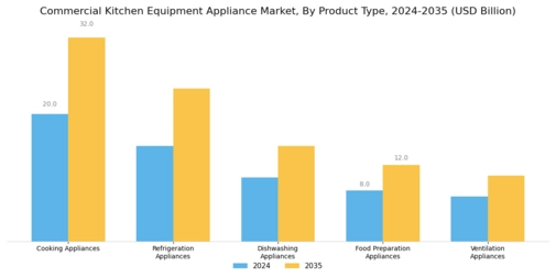 Commercial Kitchen Equipment Appliance Market
 Segment Image 0
