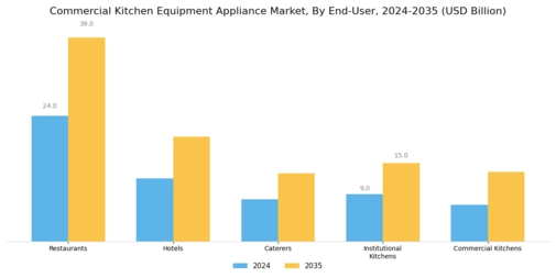 Commercial Kitchen Equipment Appliance Market
 Segment Image 1