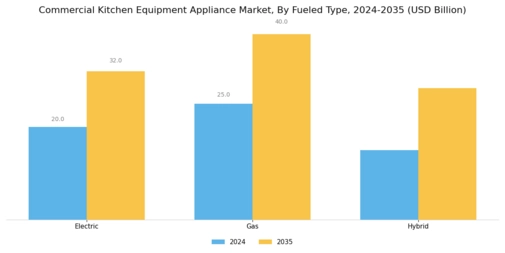Commercial Kitchen Equipment Appliance Market
 Segment Image 2