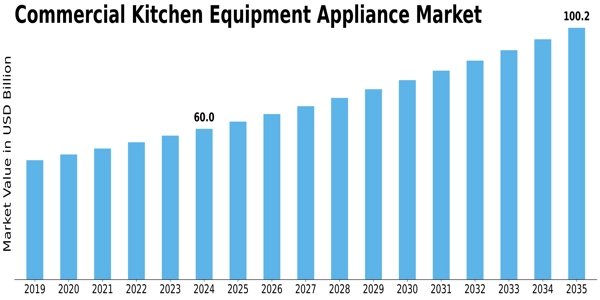 Commercial Kitchen Equipment Appliance Market
 Size