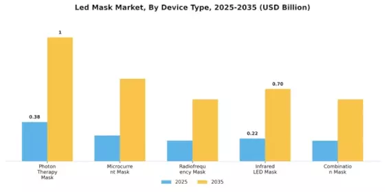 Led Mask Market Segment Image 0