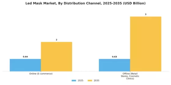 Led Mask Market Segment Image 3